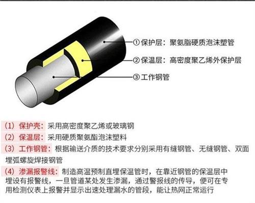 东莞聚氨酯直埋保温管产品保温结构