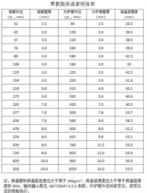 东莞热力聚氨酯保温管产品规格尺寸